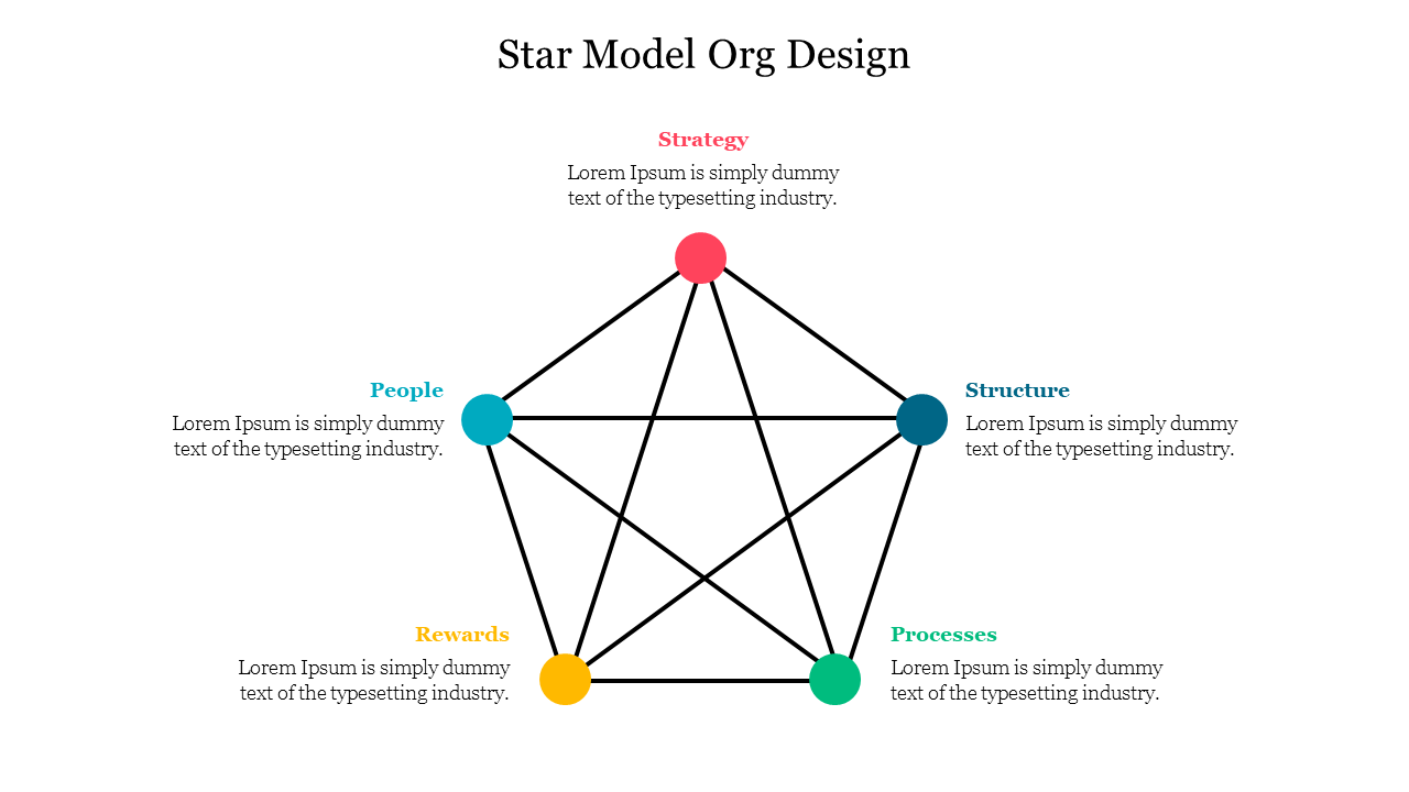 Star Model Org Design